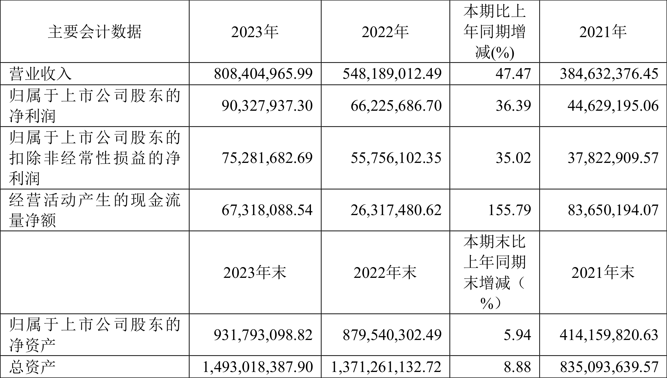 赛恩斯：2023年净利润同比增长36.39% 拟10派5元