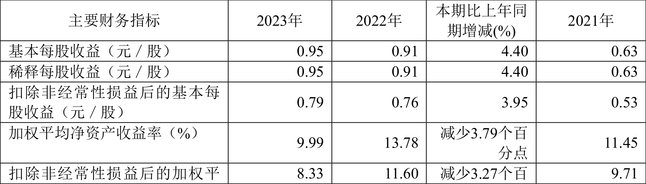 赛恩斯：2023年净利润同比增长36.39% 拟10派5元