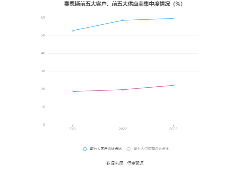 赛恩斯：2023年净利润同比增长36.39% 拟10派5元