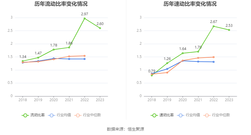 赛恩斯：2023年净利润同比增长36.39% 拟10派5元