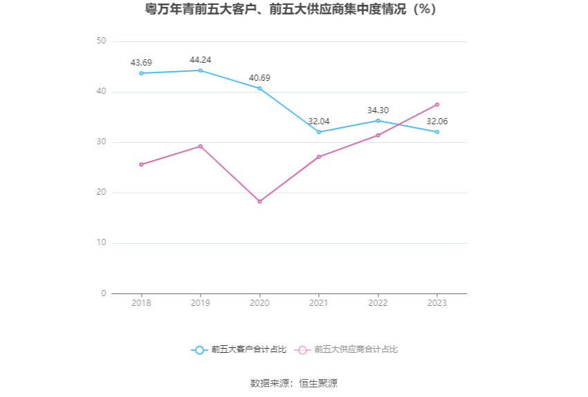 粤万年青：2023年净利润同比增长0.25% 拟10派1元