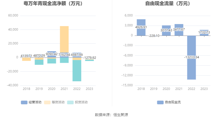 粤万年青：2023年净利润同比增长0.25% 拟10派1元