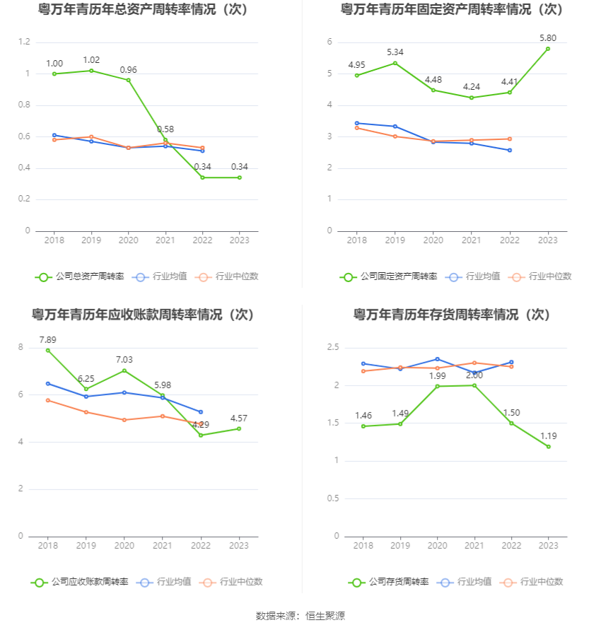 粤万年青：2023年净利润同比增长0.25% 拟10派1元