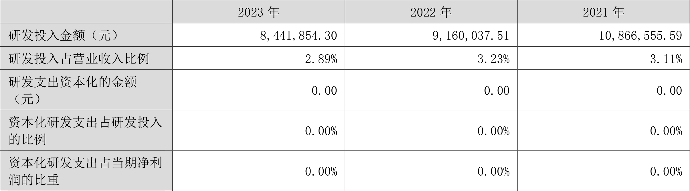 粤万年青：2023年净利润同比增长0.25% 拟10派1元