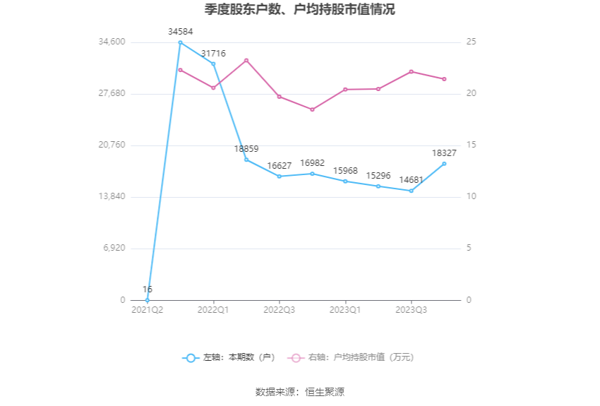 粤万年青：2023年净利润同比增长0.25% 拟10派1元