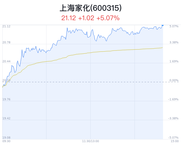 上海家化创3月新高 食品饮料板块迎增量配置资金